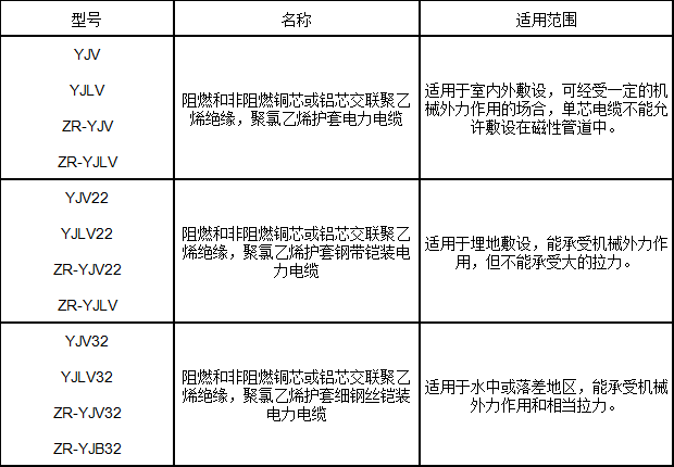 交聯聚乙烯絕緣電力電纜型號、名稱及用途 交聯聚乙烯絕緣電力電纜型號、名稱及用途