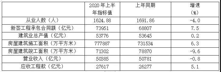 表1 特、一級資質(zhì)企業(yè)2020年上半年主要指標(biāo)數(shù)據(jù)